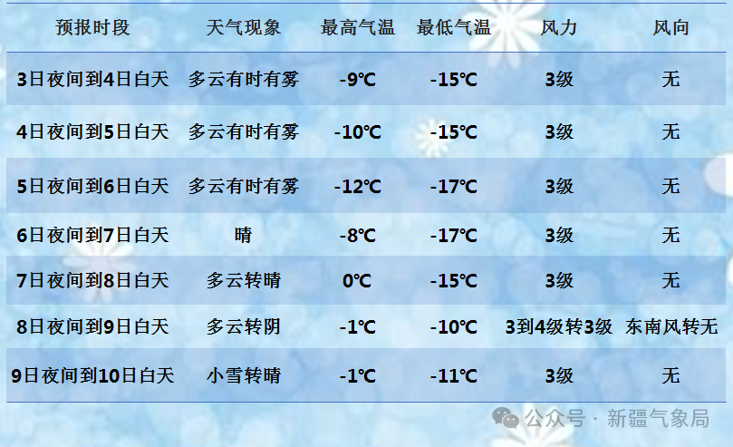 乌鲁木齐15天天气预报