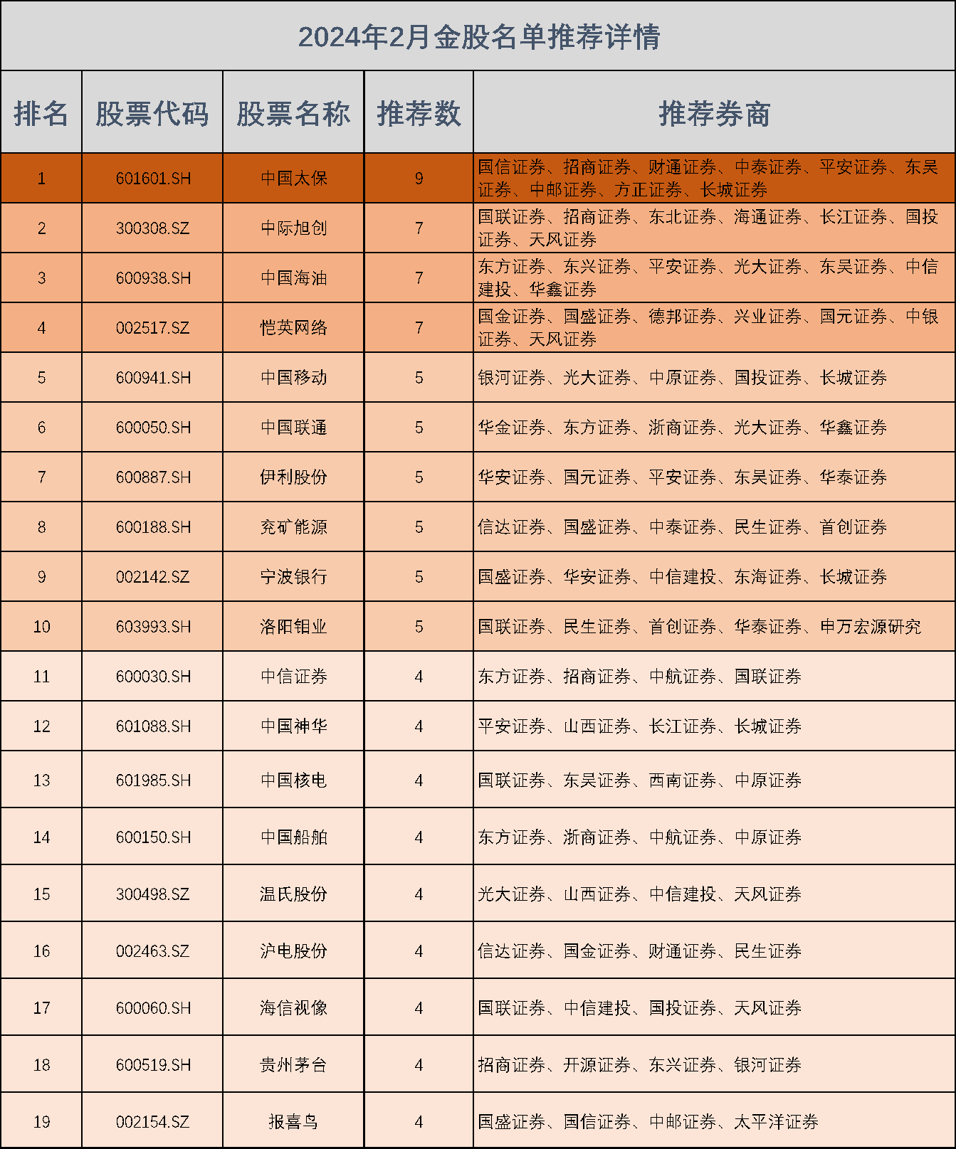 48家券商2月金股出炉！医药生物成第一推荐，另有9家券商推荐了这家保险公司