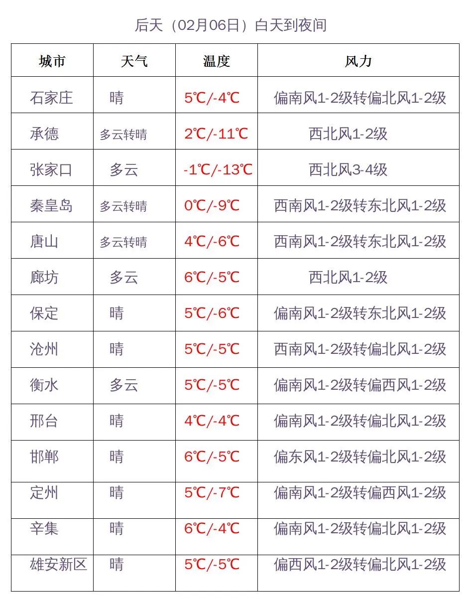 河北未来三天天气预报