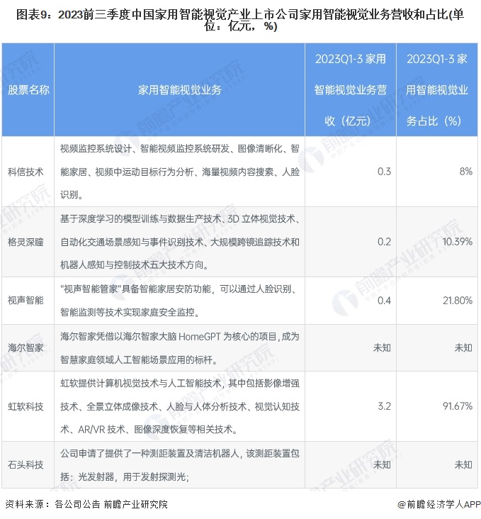 注：海尔智家、海信家电、石头科技等企业家用智能视觉的占比及收入根据企业业务布局进行初步测算，届时以企业发布的为准