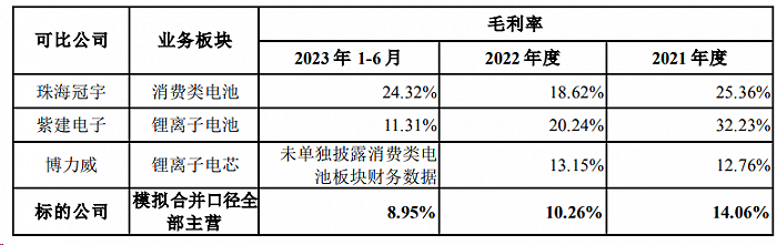 图：标的公司2022年、2023年上半年毛利率情况