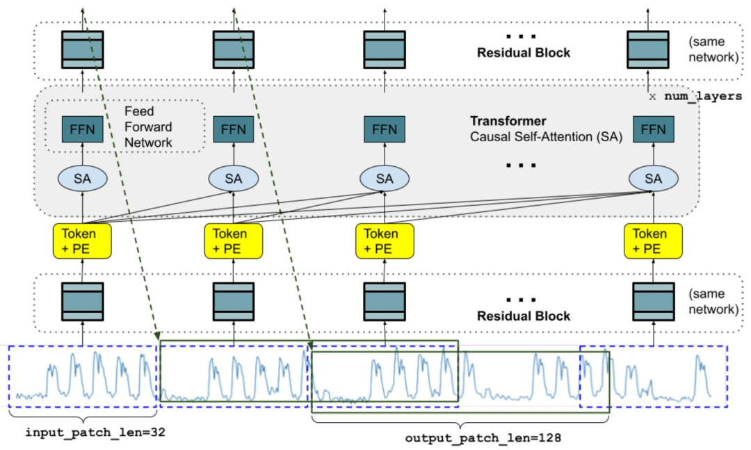 图 1：训练过程中的模型架构。其中显示了可以分解为输入补丁的特定长度的输入时间序列。