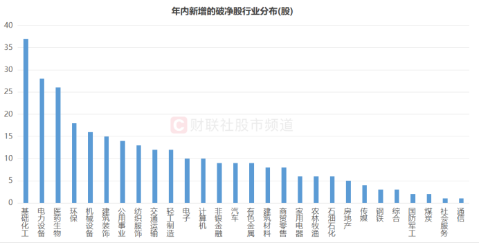 注：年内新增的破净股行业分布（截至2月2日数据）