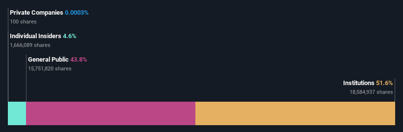 lets delve deeper into each type of owner of applied