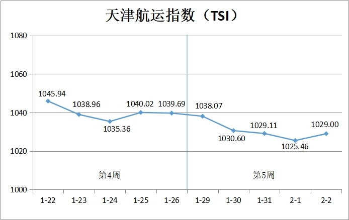 （天津国际贸易与航运服务中心供图）