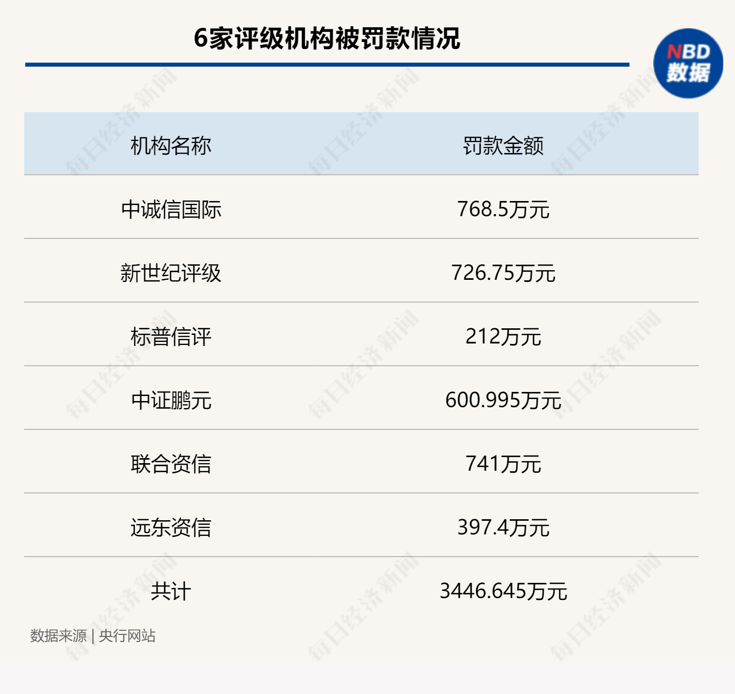 6家评级机构被罚 “未按规定办理备案”“违反一致性原则”成最多处罚事由