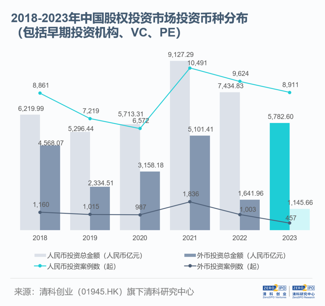 注：本表未包含融资币种未披露案例。