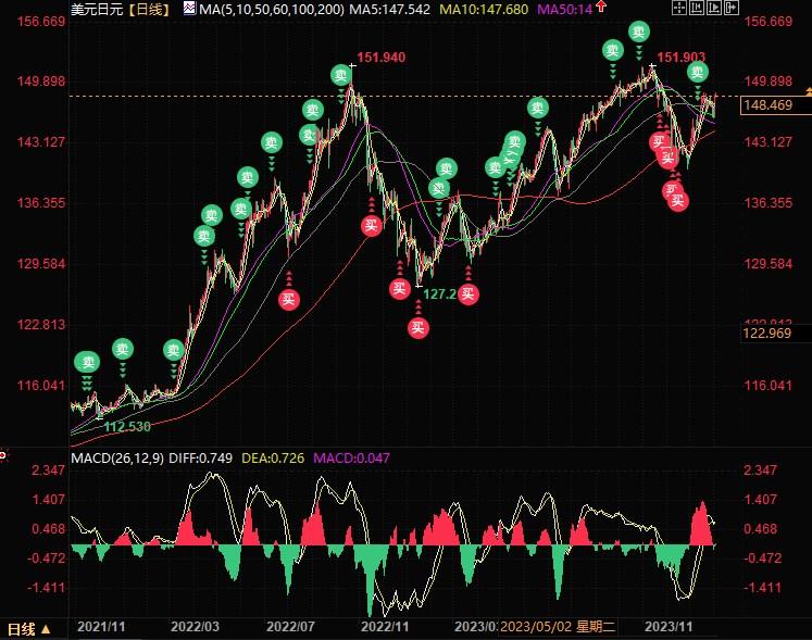 汇市情绪：IMM日元净空仓升至七周最高，外汇交易员对今年美元上涨准备不足（学会了吗）美元空头减持黄金多头回归，
