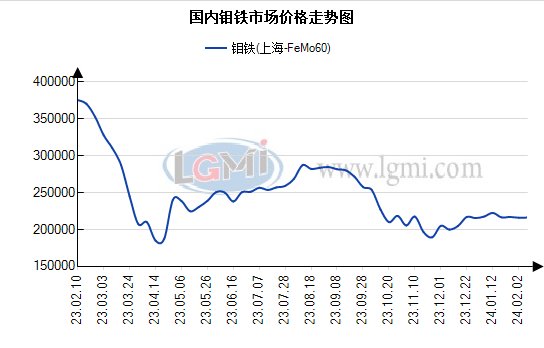 今日钼系合金市场价格持稳运行 明日主稳运行|钼铁_新浪财经_新浪网