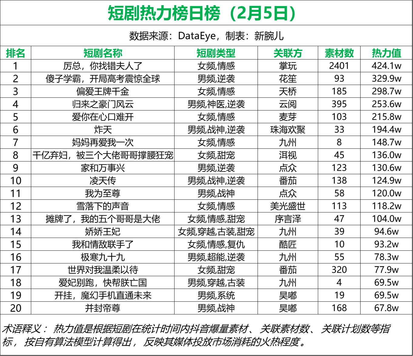 5日短剧消耗日榜：《厉总，你找错夫人了》第一，大盘5129万