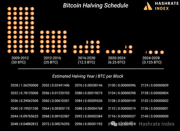 图一：历年来比特币减半事件