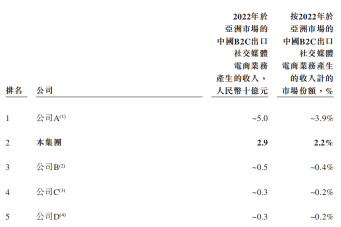 来源：招股书