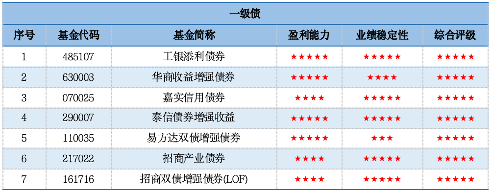 工银瑞信、华商、嘉实等获一级债五星评级，大成、华商、天弘、招商等获二级债五星评级