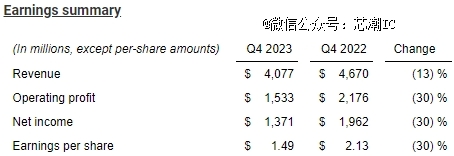 德州仪器Q4业绩（图片来源：TI财报）