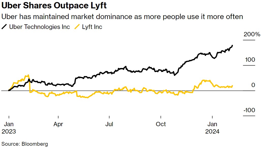 优步股价跑赢Lyft