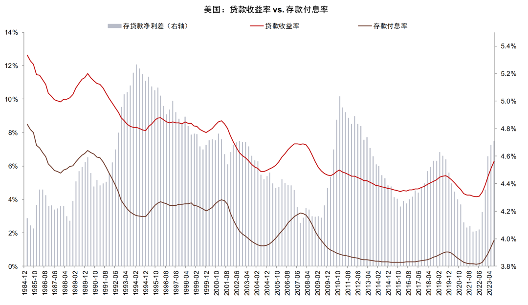 贵府泉源：FDIC，Wind，中金公司策动部
