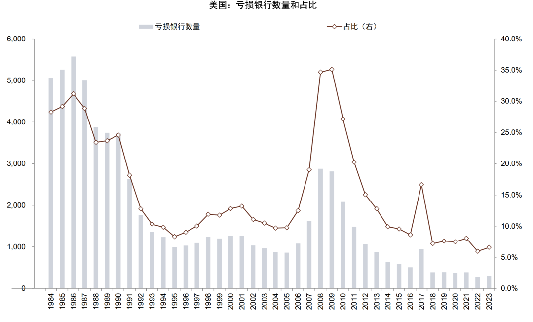 贵府泉源：FDIC，Wind，中金公司策动部