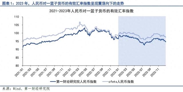 第一財經研究院《2023年人民幣匯率年報:穩預期,穩》!