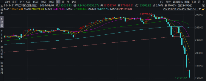 注：万得微盘股指数近期走势表现（截至2月7日收盘）