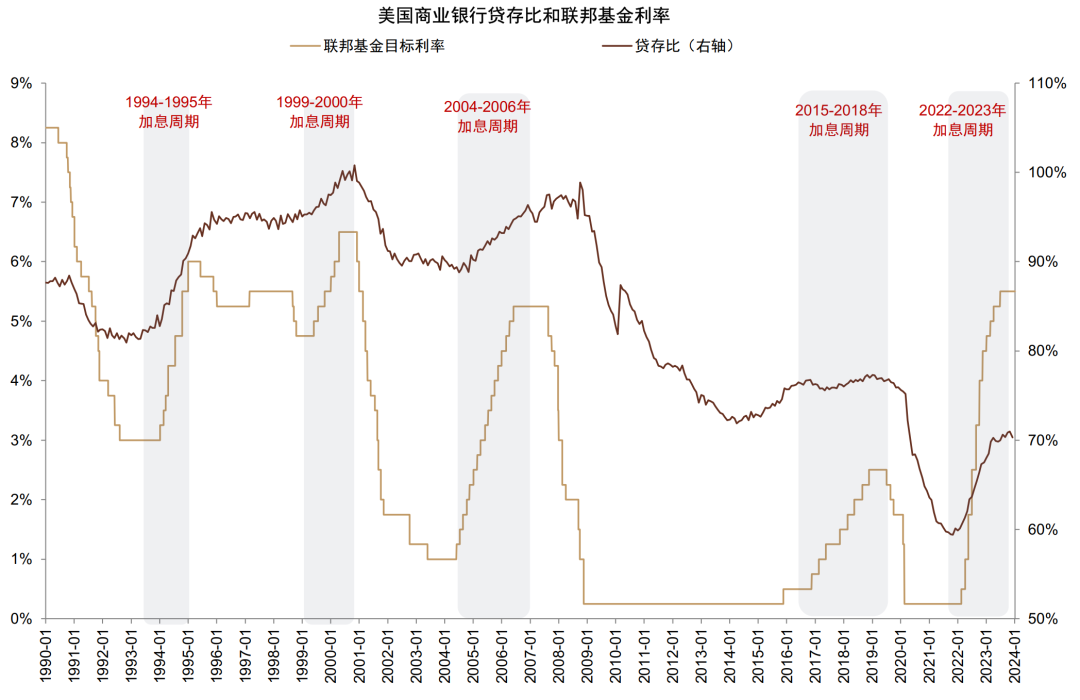 贵府泉源：FDIC，Wind，&nbsp;中金公司策动部