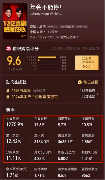 　　《年会不能停》票房 。图片来源：猫眼专业版截图