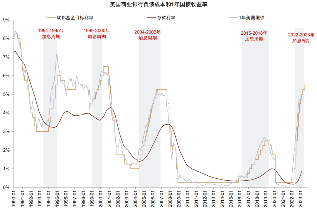贵府泉源：FDIC，Wind，中金公司策动部