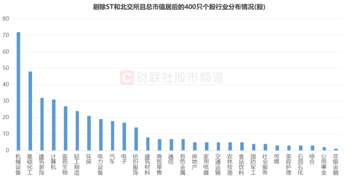 注：剔除ST和北交所且总市值居后的400只个股行业分布情况（截至2月7日收盘）