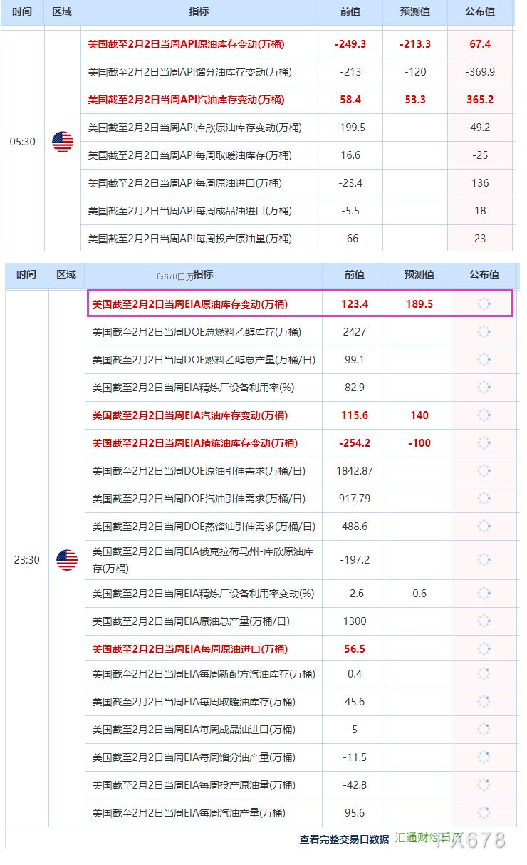 （图3：北京时刻2月7日API原油库存、EIA原油库存计算，源泉：汇通财经日期）