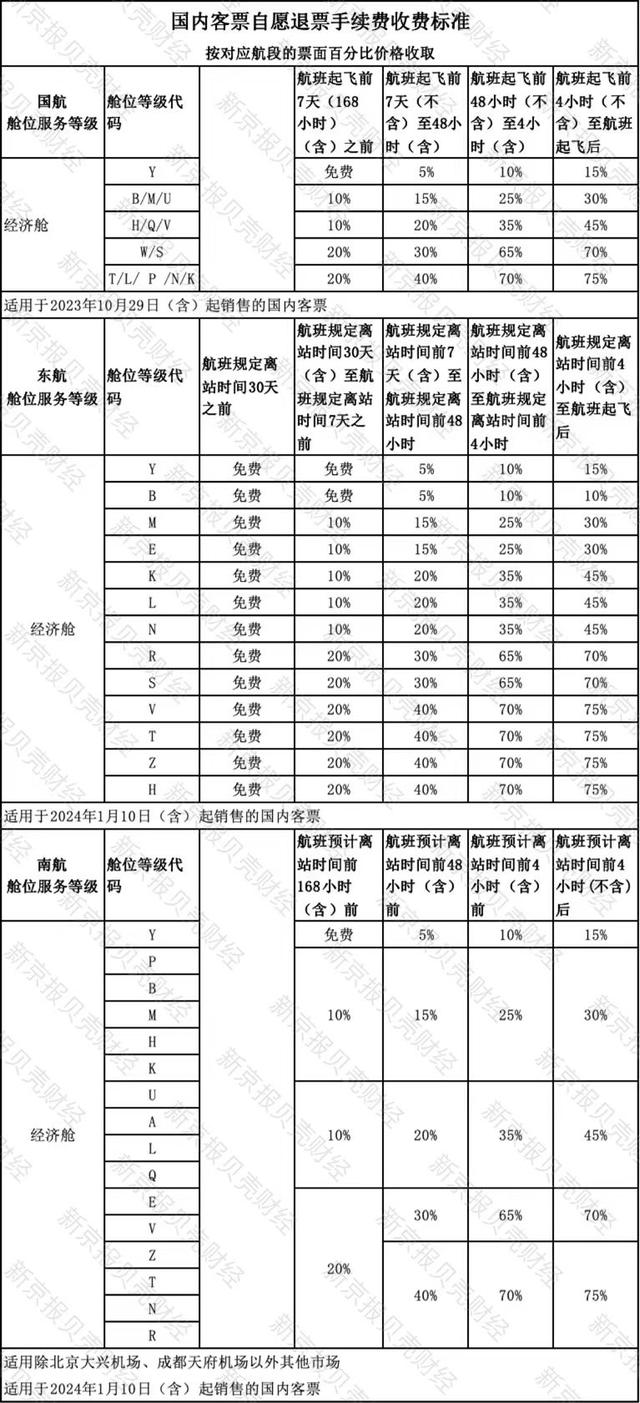 机票退改难退改贵引热议,航司退改签收费"阶梯费率"无统一标准