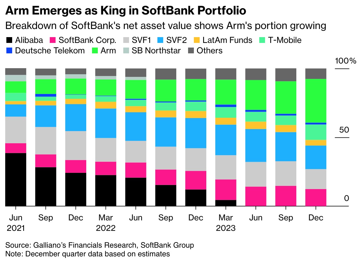Arm股价上涨初创公司估值上升软银Q4有望扭亏为盈
