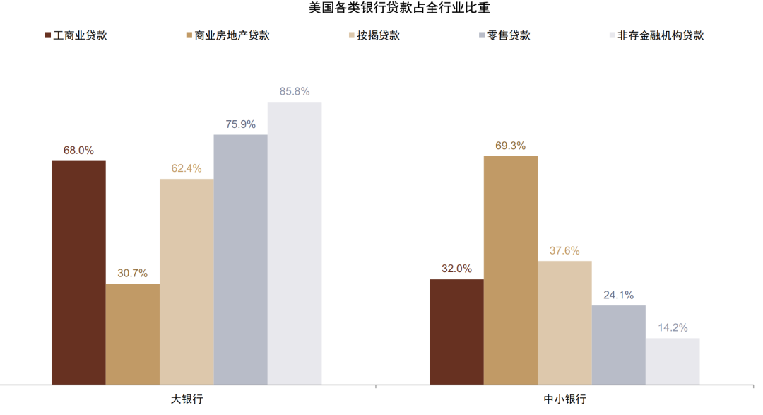 注：数据截至2024年1月17日，大银行指的是美国规模排名前25的银行，其他为中小银行 资料来源：Fed，中金公司研究部