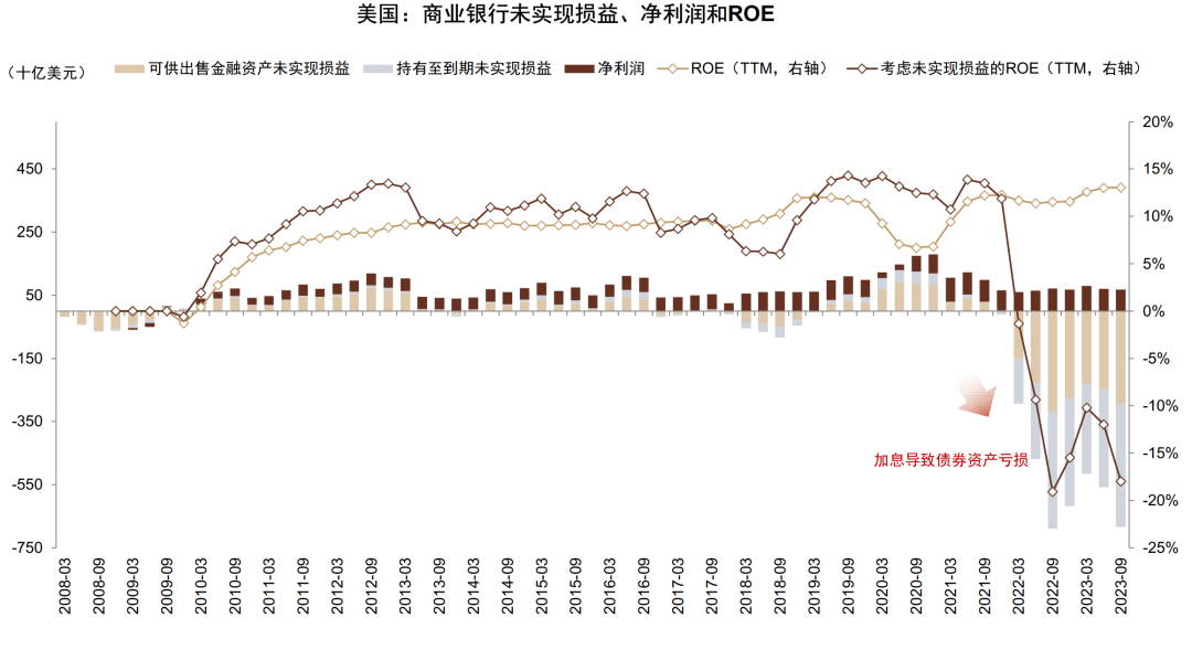 注：未兑现损益包括AFS和HTM钞票&nbsp;贵府泉源：FDIC，中金公司策动部