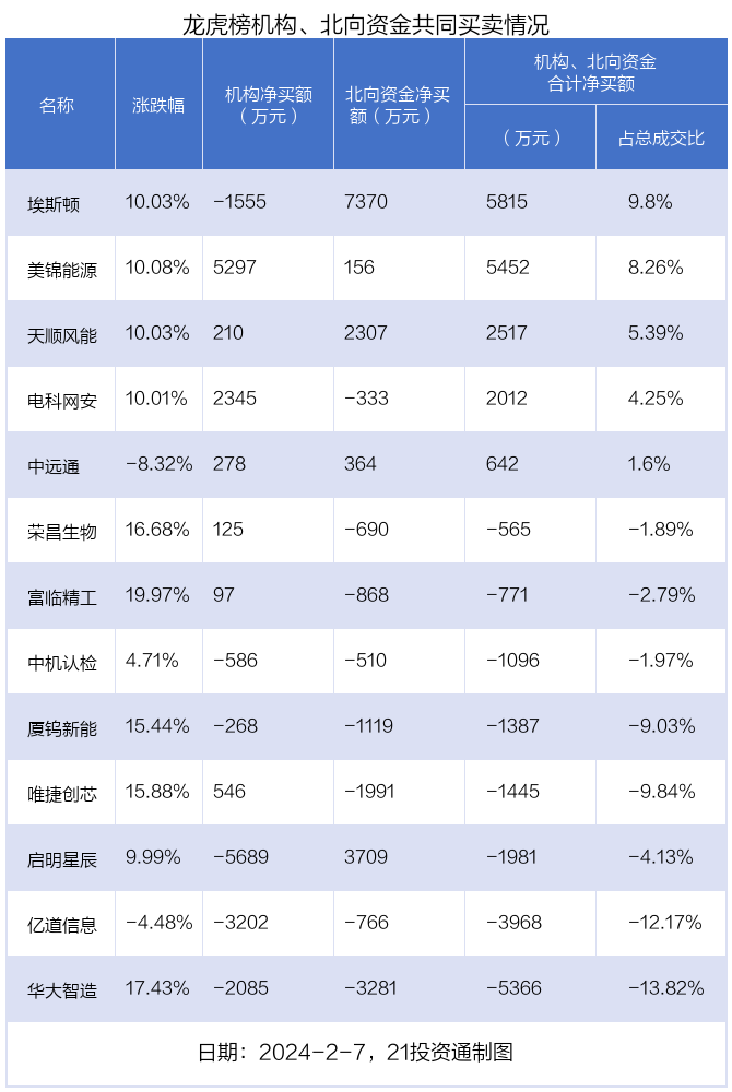 61亿资金抢筹埃斯顿,机构狂买美锦能源(名单)|龙虎榜_新浪财经_新浪网