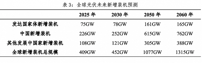 图6：全球光伏未来年度新增装机预测