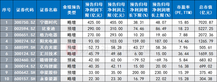 注：预告归母净利润下限居前的储能股（市盈率、总市值截至2月7日数据）