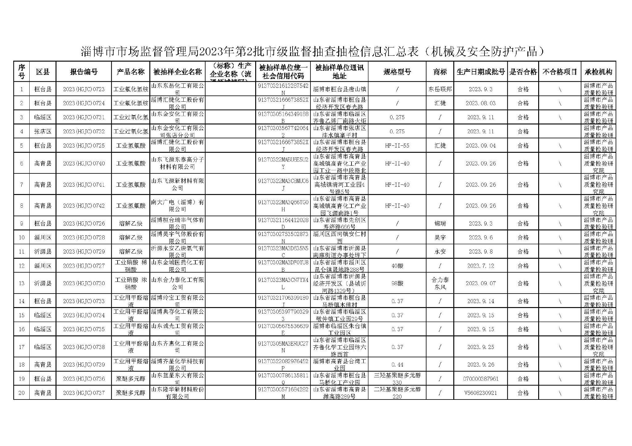 山東省淄博市2023年第2批產品質量市級監督抽查水泥等