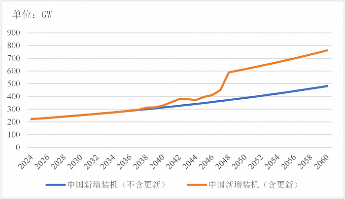图4：中国光伏未来年度新增装机预测 其他发展中国家