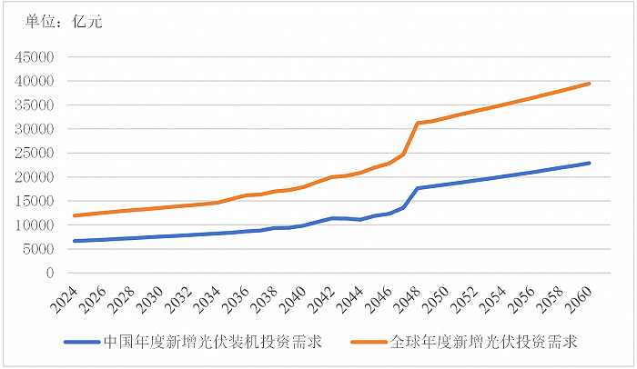 图10：光伏装机年度投资需求规模预估