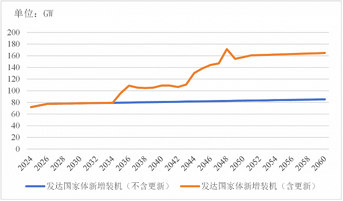 图3：发达国家体光伏未来年度新增装机预测