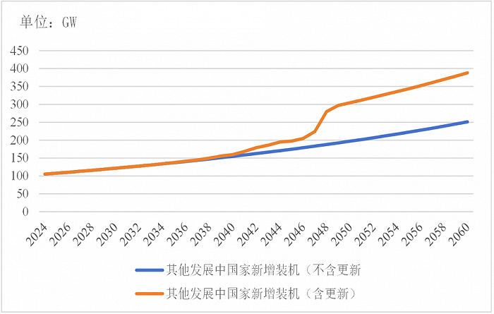 图5：其他发展中国家光伏未来年度新增装机预测