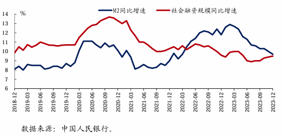 图片来源:《2023年第四季度中国货币政策执行报告》