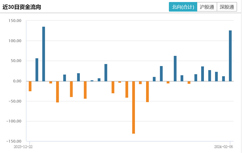 数据来源:wind 数据区间:2023.12.22-2024.02.06