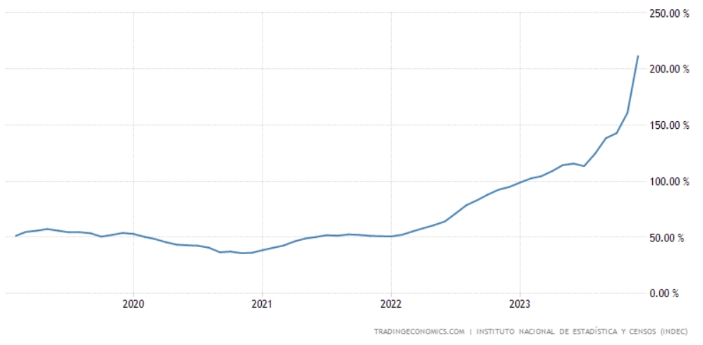 (阿根廷通胀率已经达到211%,来源:tradingeconomics)