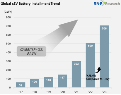 SNE research	
：2023年全球动力电池装车破700GWh 比亚迪冲至第二