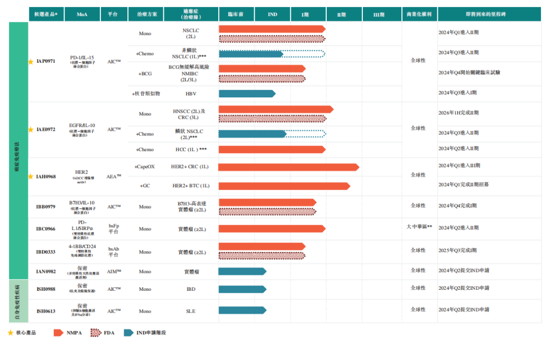 来源：招股书