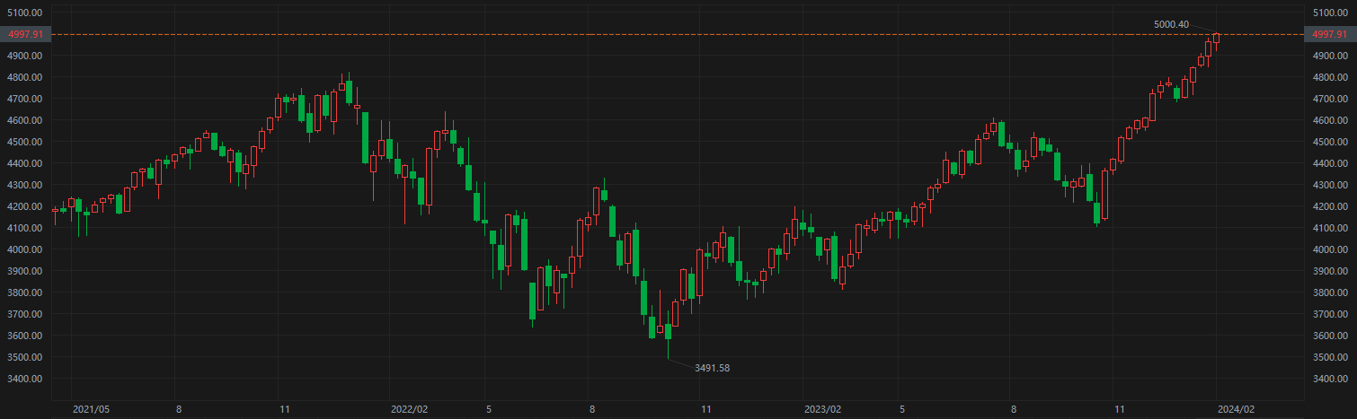 标普500指数周线图