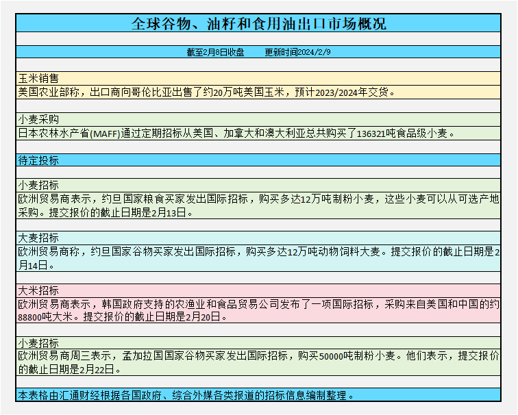 CBOT持仓：美国和巴西预测分歧，美豆收高但基金增加净空头