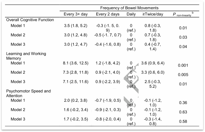 图：排便频率和客观认知功能的关联（来源：[1]）