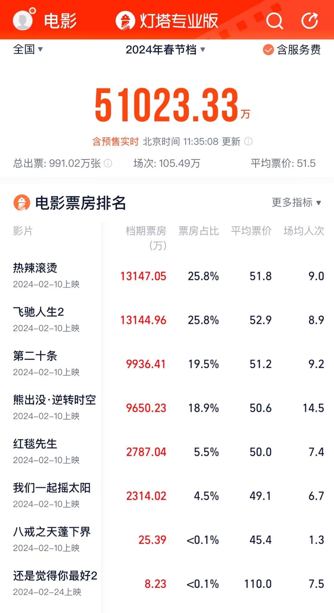 电影春节档预售票房破5亿贾玲仅领先沈腾一点点