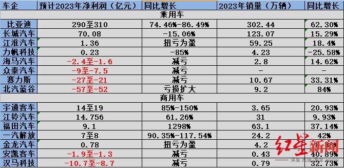 15家A股整車上市公司業績預告：4成虧損，商用車整體業績向好